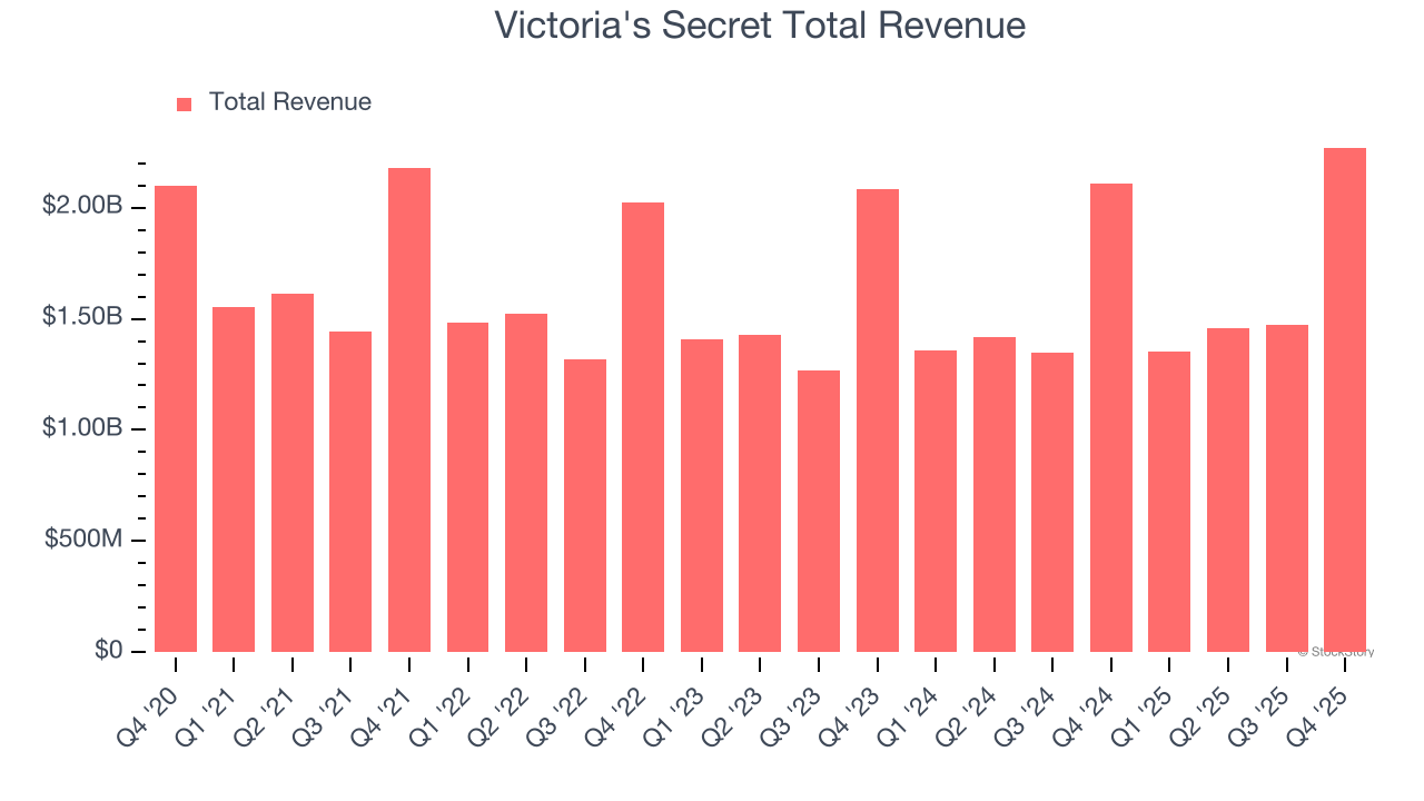 Victoria's Secret Total Revenue
