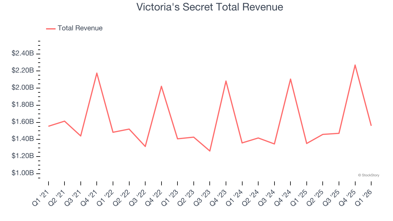 Victoria's Secret Total Revenue