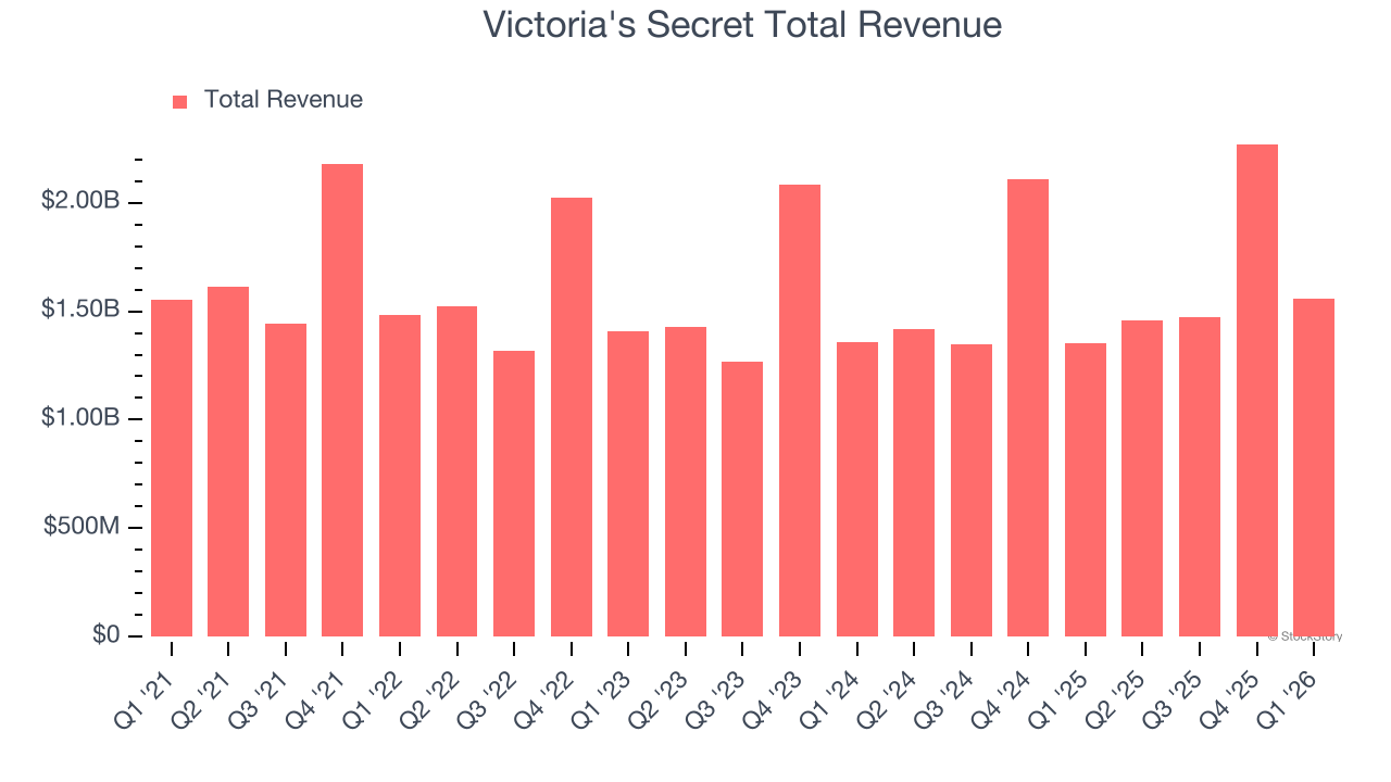 Victoria's Secret Total Revenue