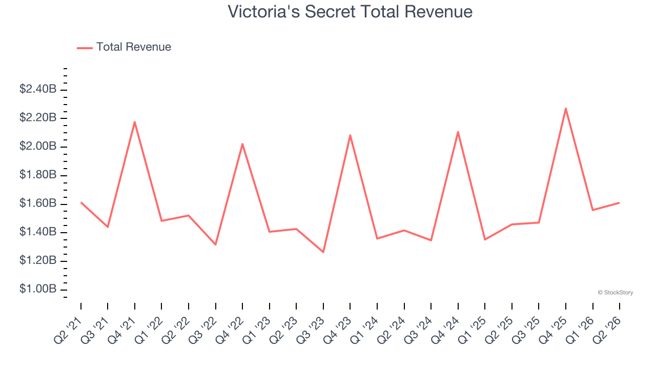 Victoria's Secret Total Revenue
