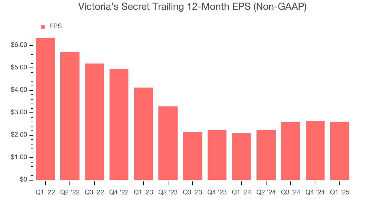 Victoria's Secret Trailing 12-Month EPS (Non-GAAP)