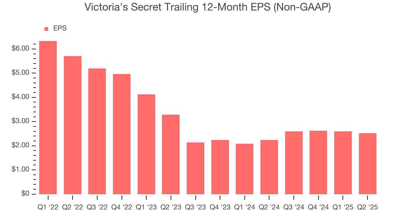 Victoria's Secret Trailing 12-Month EPS (Non-GAAP)