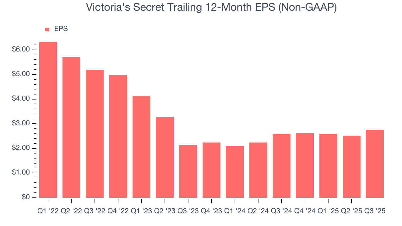 Victoria's Secret Trailing 12-Month EPS (Non-GAAP)