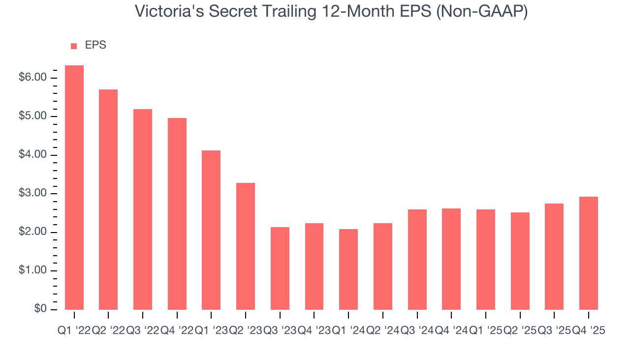 Victoria's Secret Trailing 12-Month EPS (Non-GAAP)