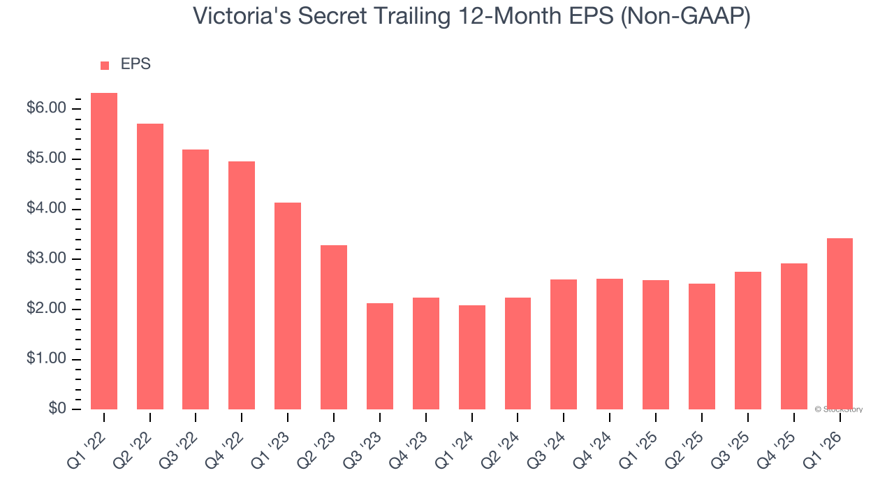 Victoria's Secret Trailing 12-Month EPS (Non-GAAP)