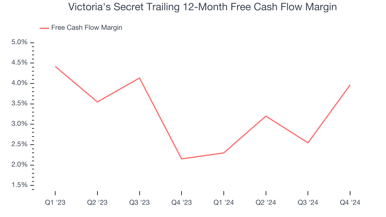 Victoria's Secret Trailing 12-Month Free Cash Flow Margin
