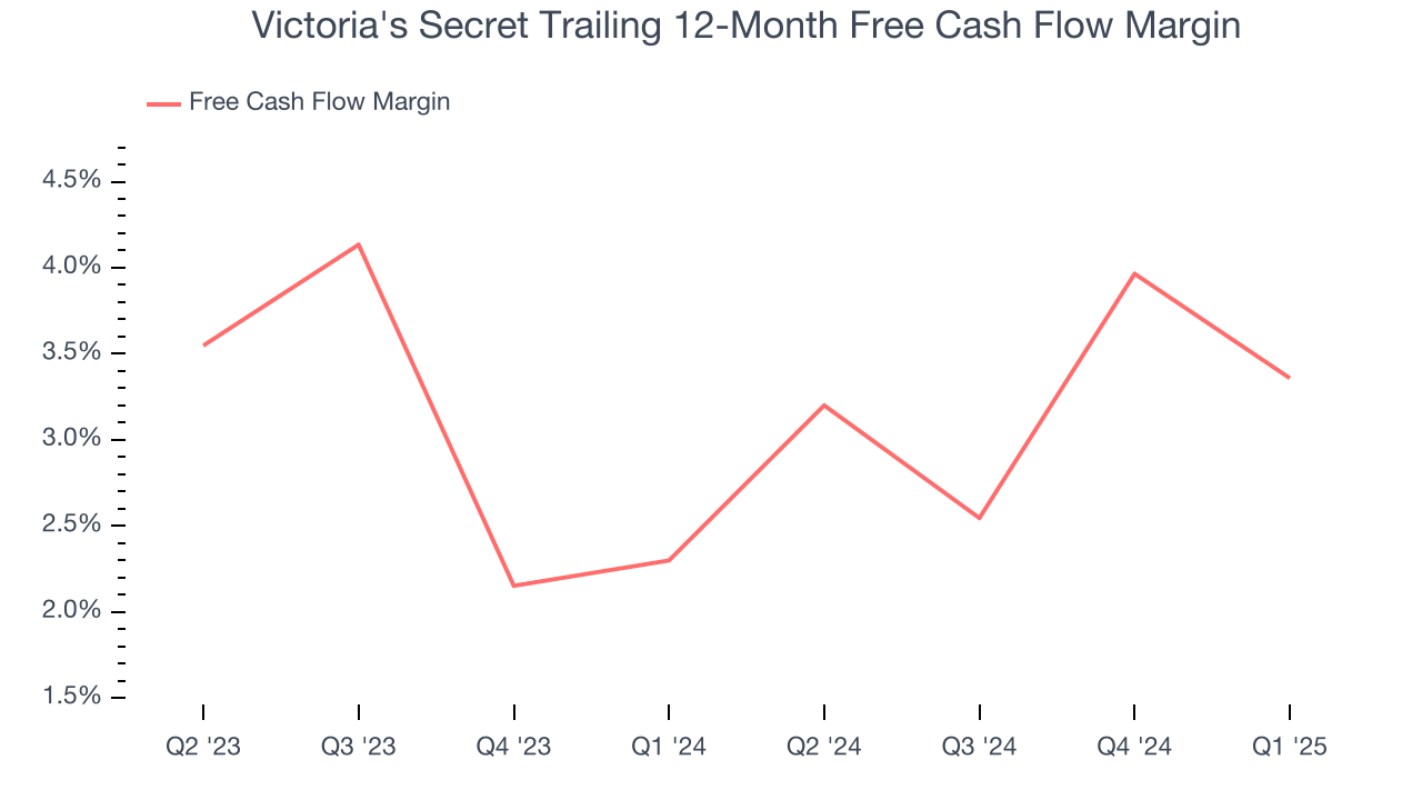 Victoria's Secret Trailing 12-Month Free Cash Flow Margin