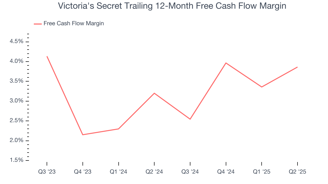 Victoria's Secret Trailing 12-Month Free Cash Flow Margin