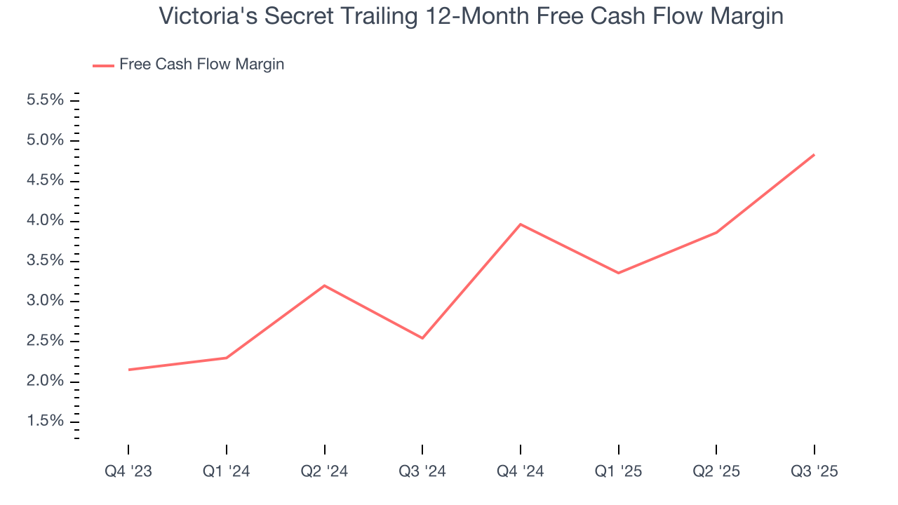 Victoria's Secret Trailing 12-Month Free Cash Flow Margin