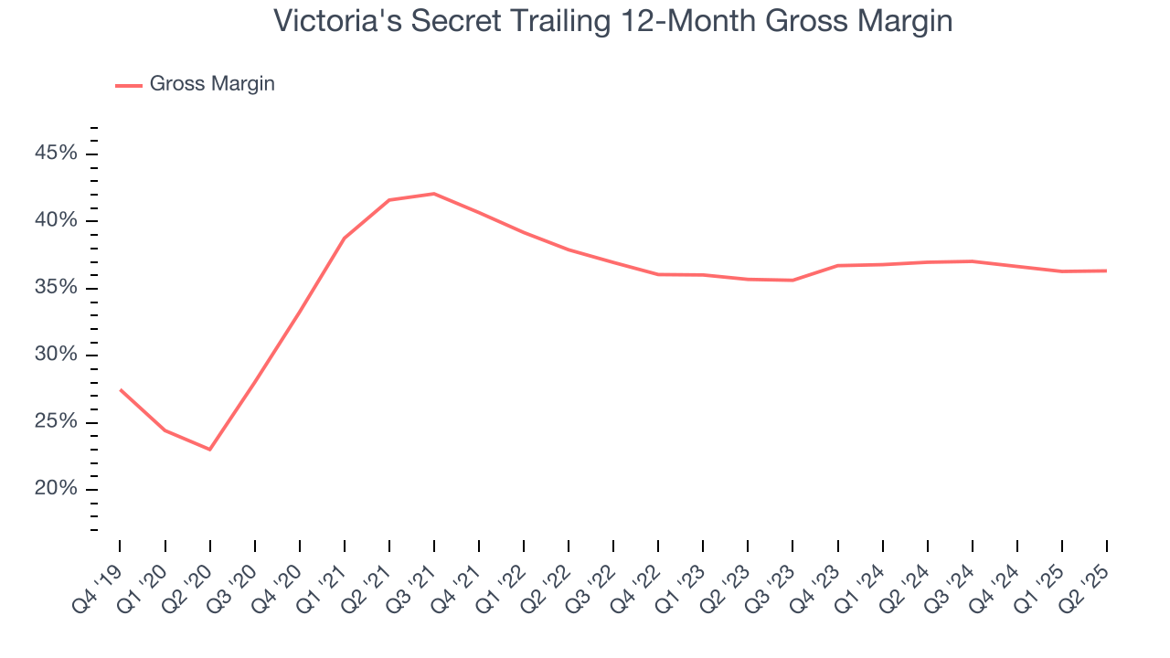 Victoria's Secret Trailing 12-Month Gross Margin