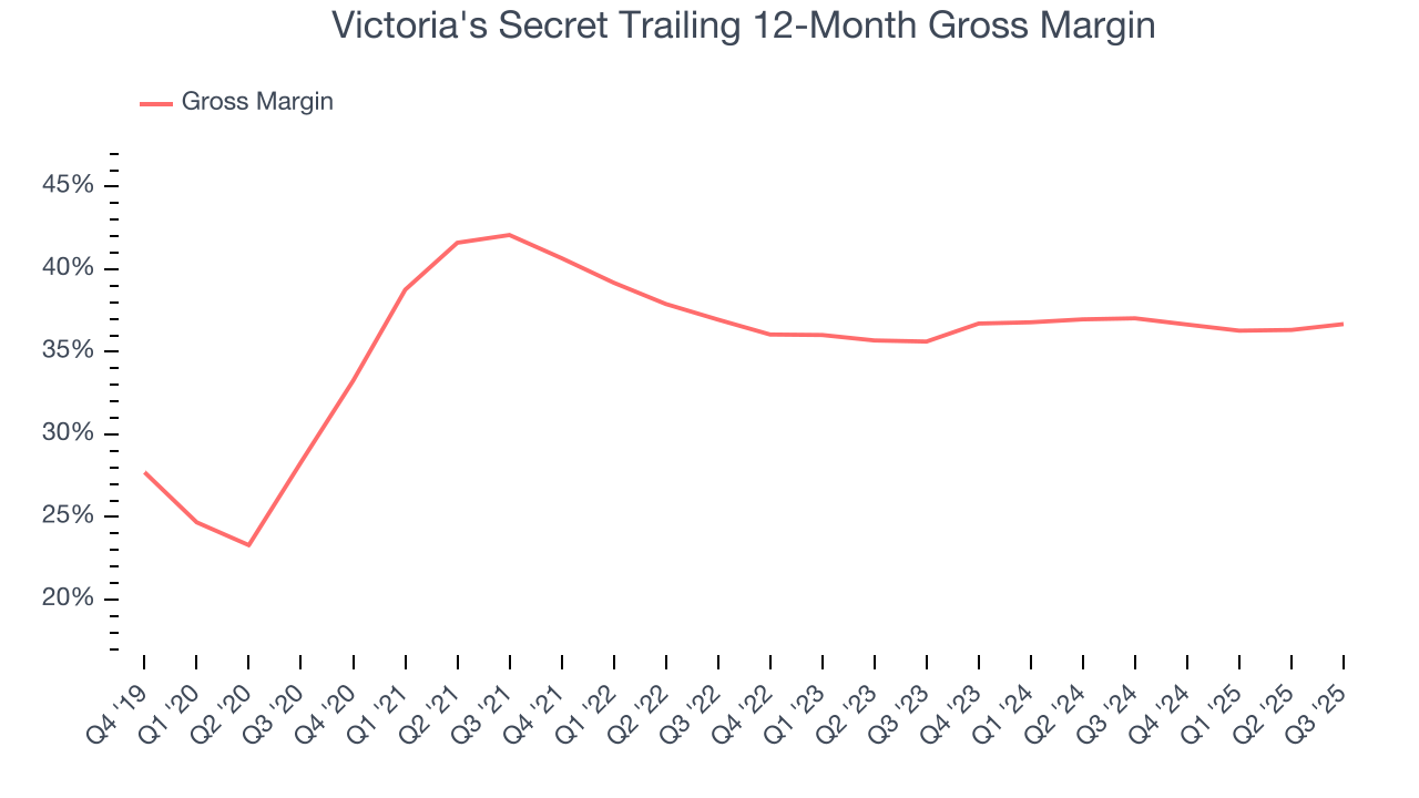 Victoria's Secret Trailing 12-Month Gross Margin