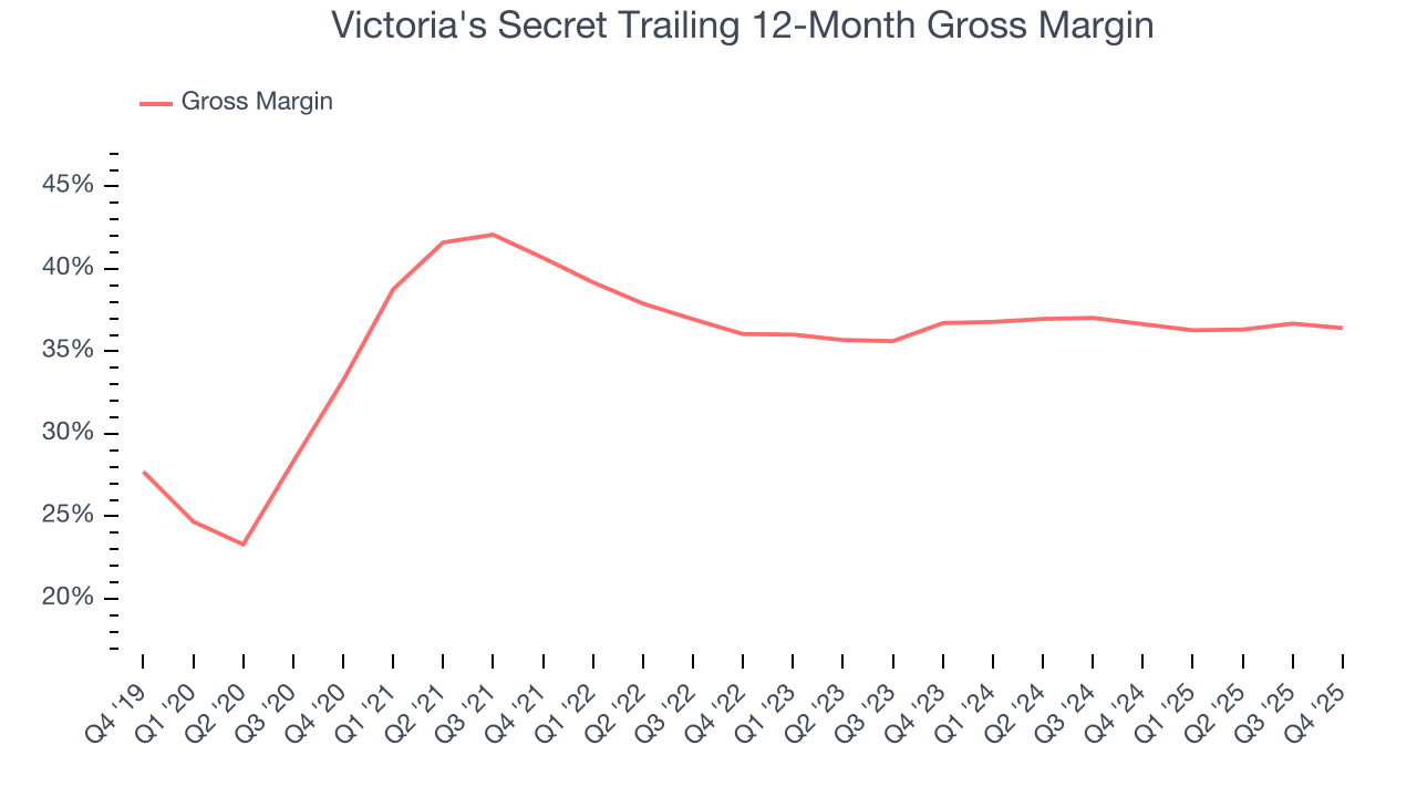 Victoria's Secret Trailing 12-Month Gross Margin