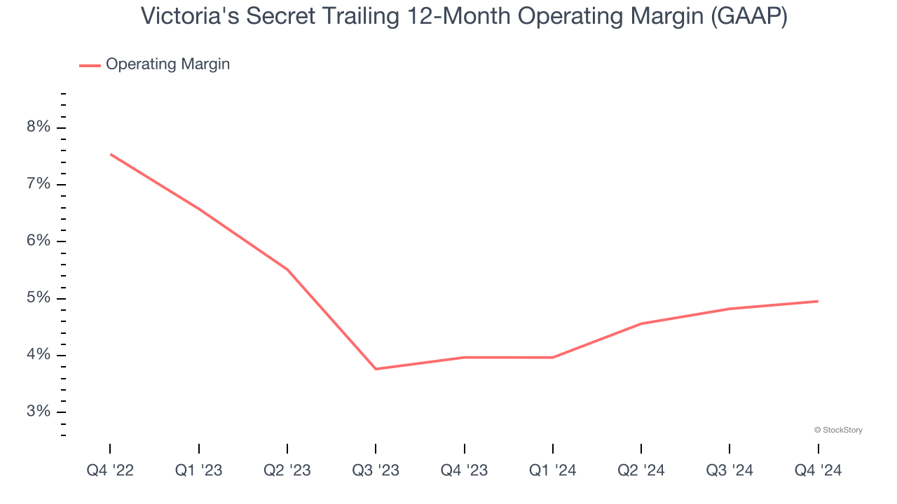 Victoria's Secret Trailing 12-Month Operating Margin (GAAP)