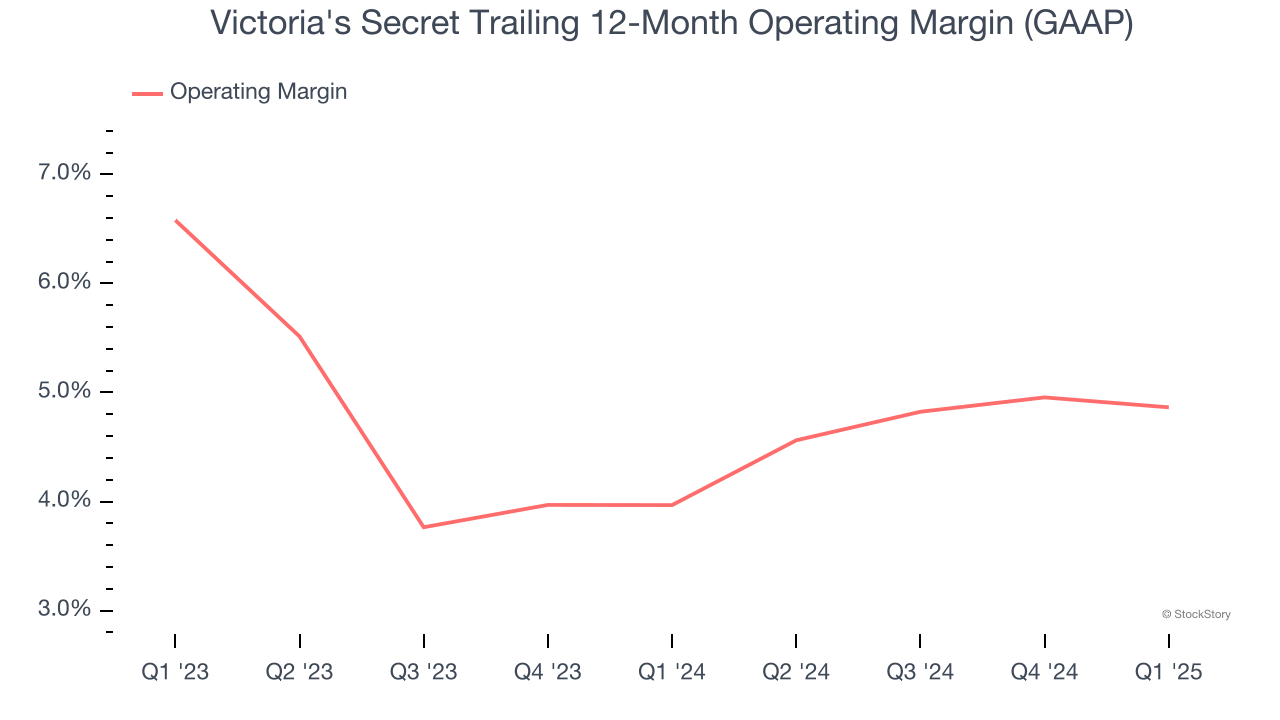 Victoria's Secret Trailing 12-Month Operating Margin (GAAP)