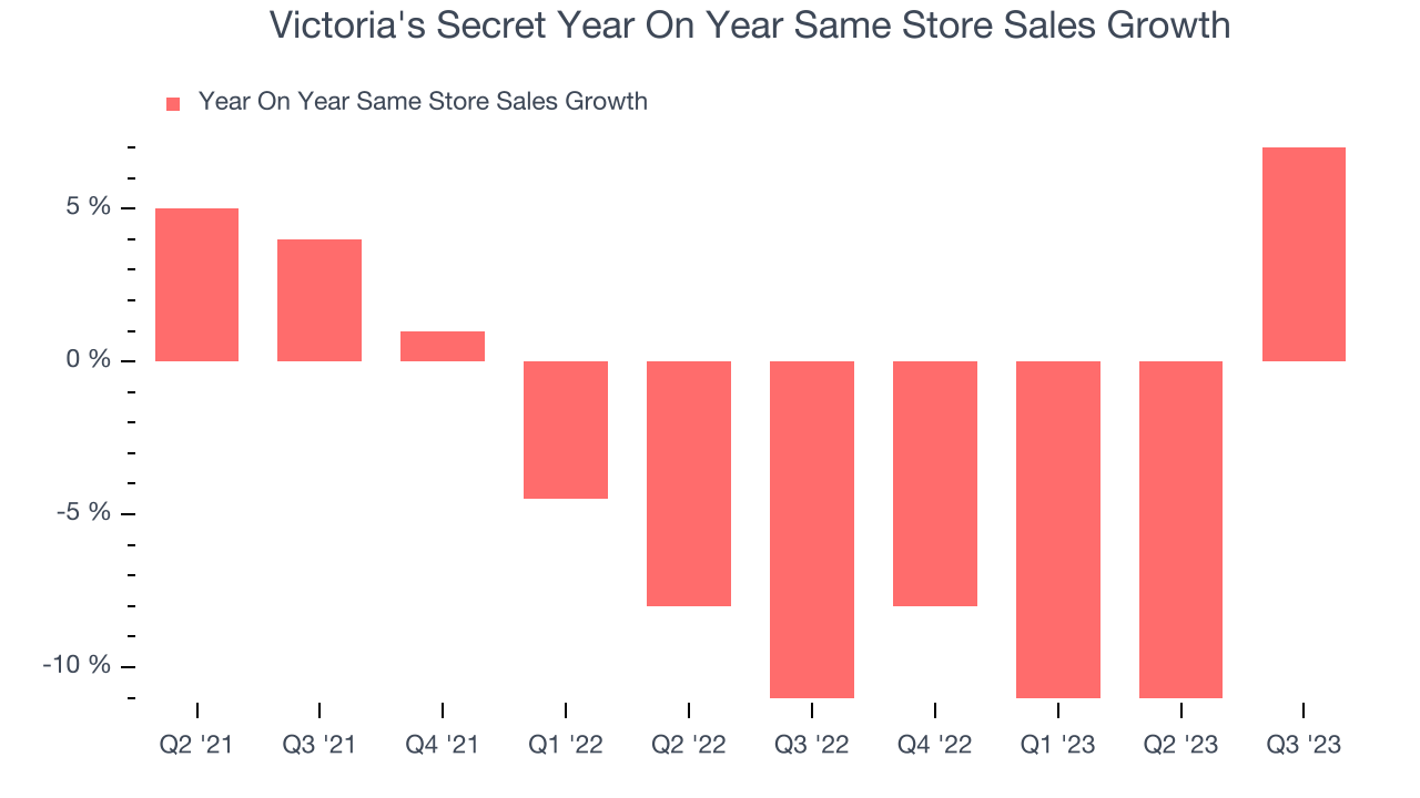 Victoria's Secret Year On Year Same Store Sales Growth