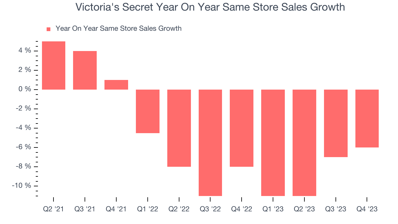 Victoria's Secret Year On Year Same Store Sales Growth