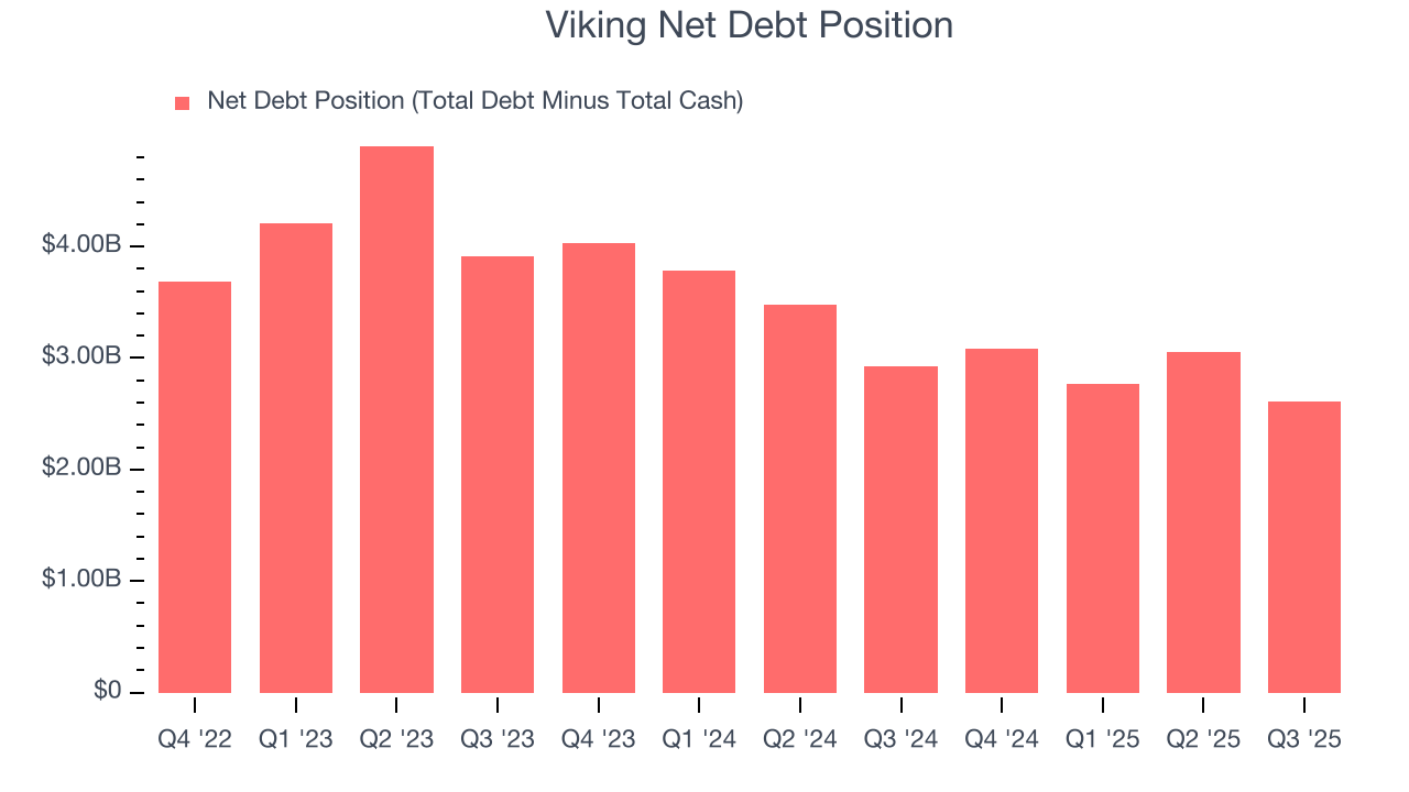 Viking Net Debt Position