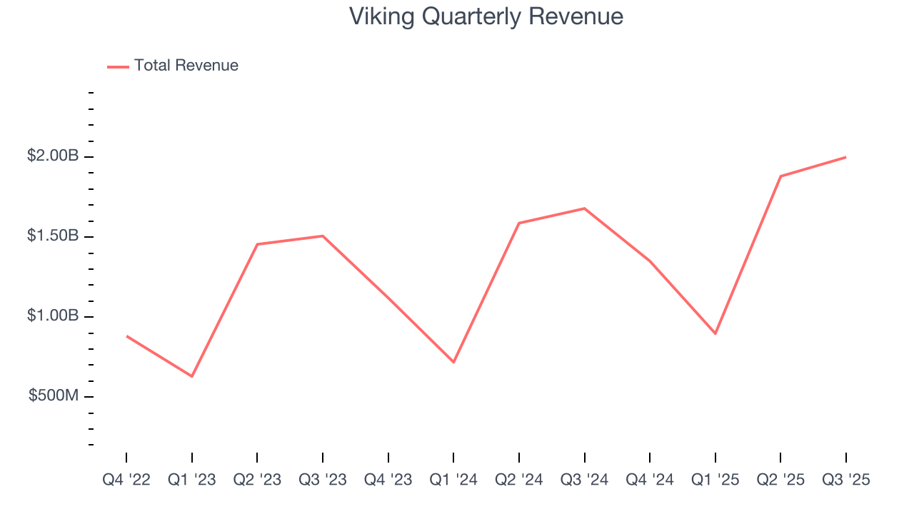 Viking Quarterly Revenue