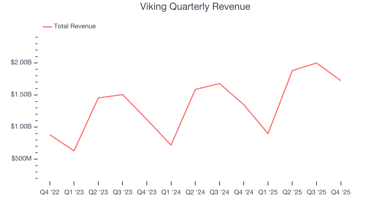 Viking Quarterly Revenue