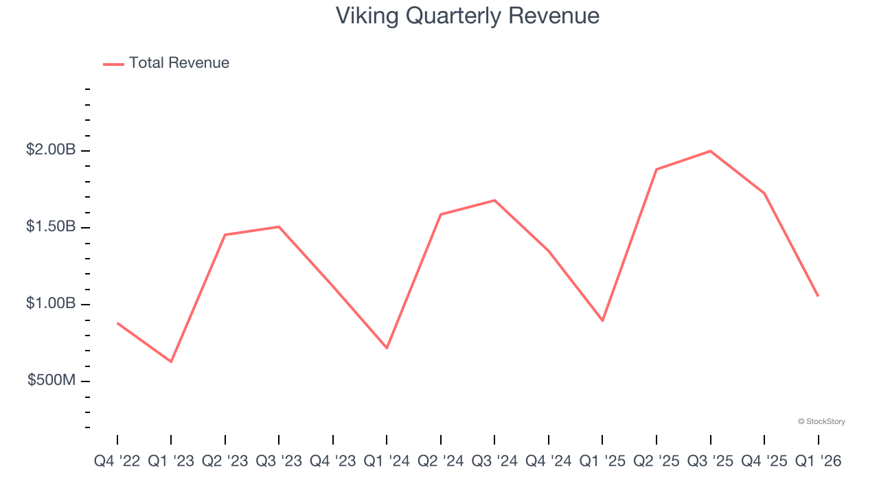 Viking Quarterly Revenue