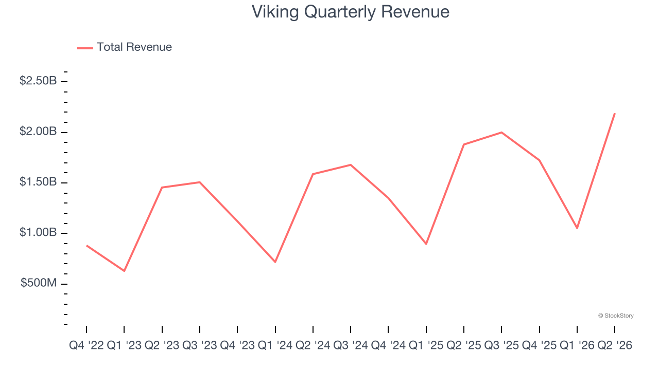 Viking Quarterly Revenue