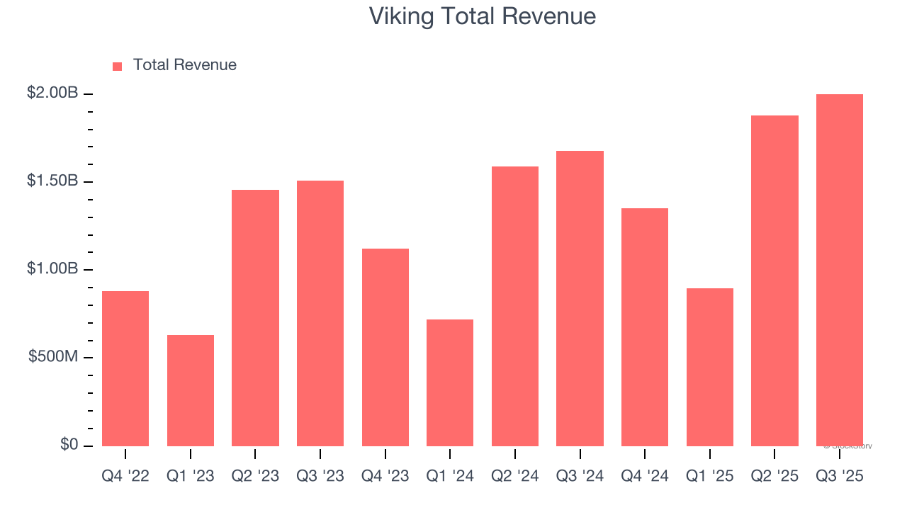 Viking Total Revenue