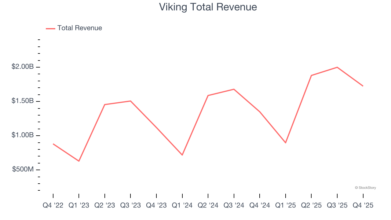 Viking Total Revenue