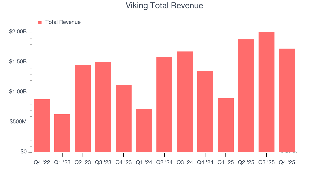 Viking Total Revenue