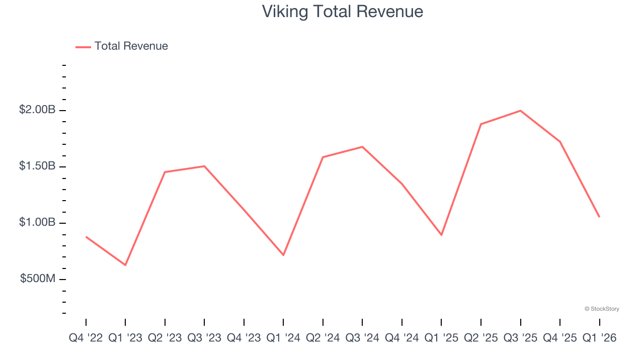 Viking Total Revenue
