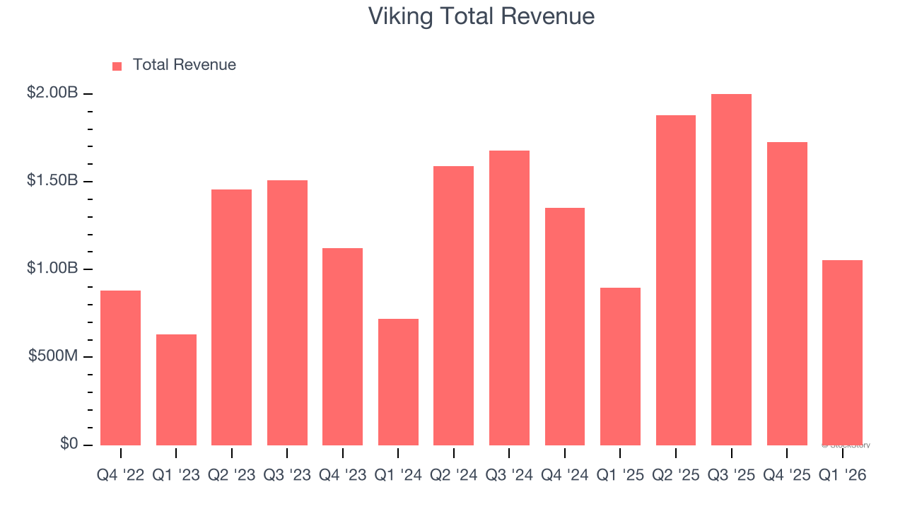 Viking Total Revenue