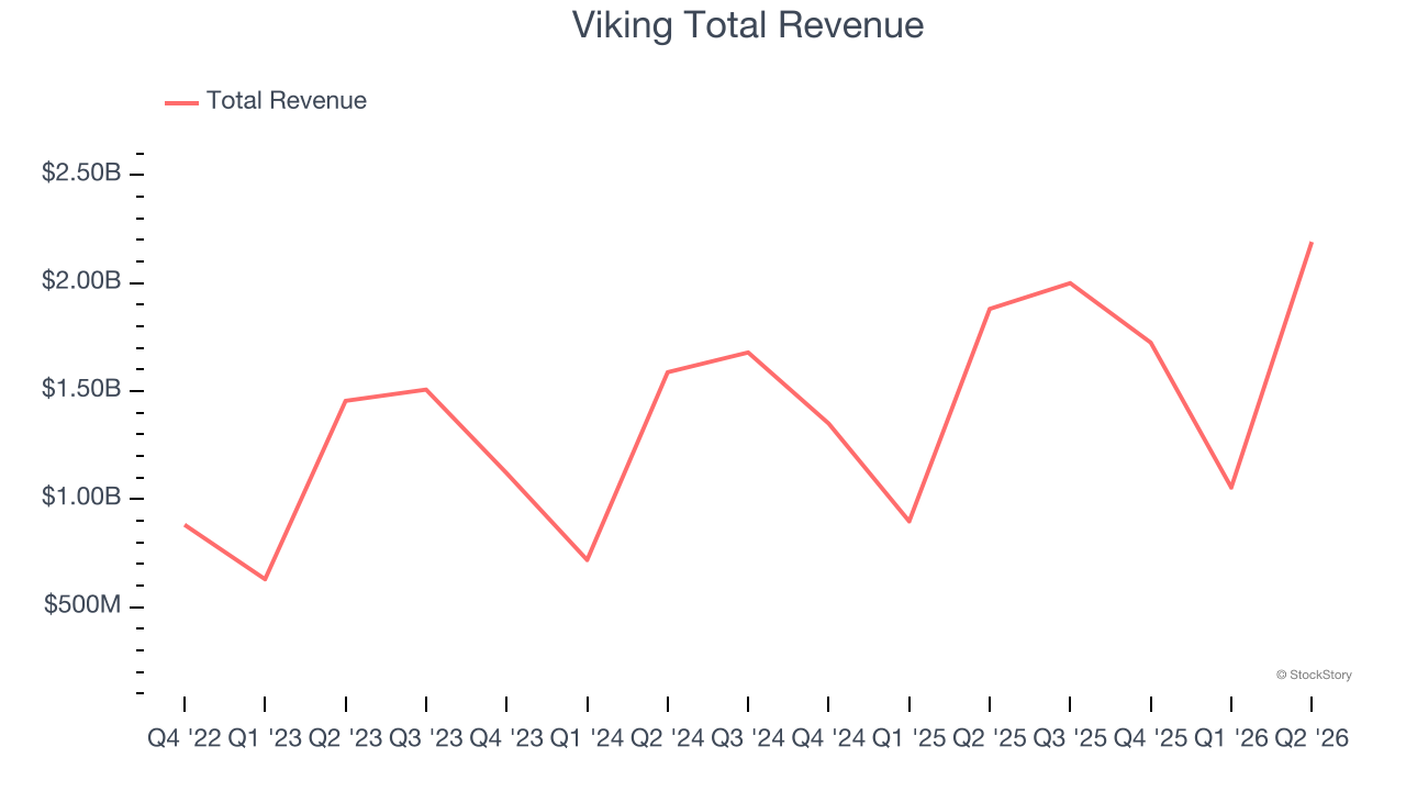 Viking Total Revenue