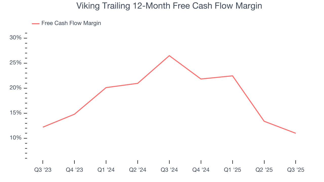 Viking Trailing 12-Month Free Cash Flow Margin