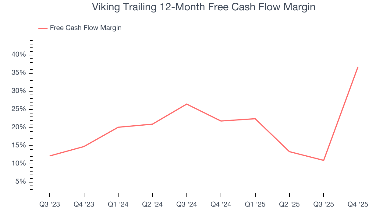 Viking Trailing 12-Month Free Cash Flow Margin