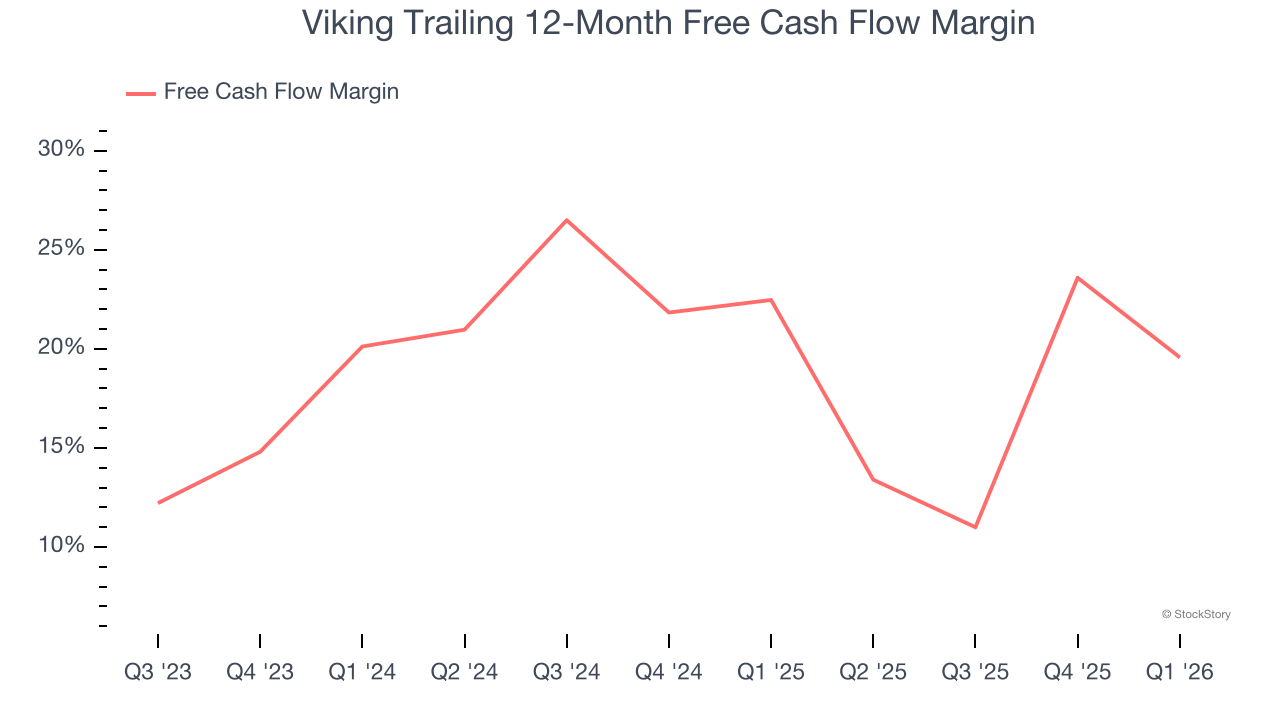 Viking Trailing 12-Month Free Cash Flow Margin