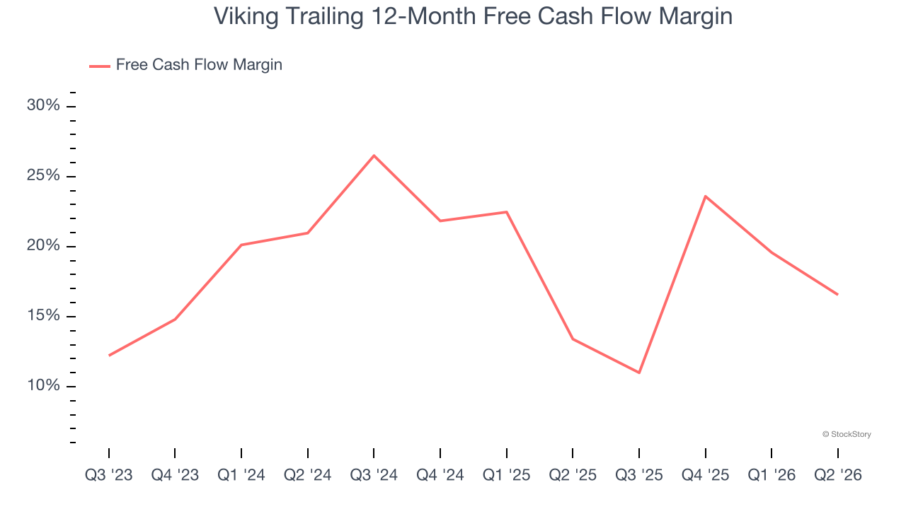 Viking Trailing 12-Month Free Cash Flow Margin