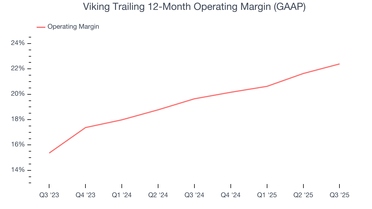 Viking Trailing 12-Month Operating Margin (GAAP)