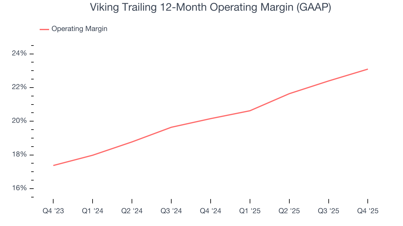Viking Trailing 12-Month Operating Margin (GAAP)