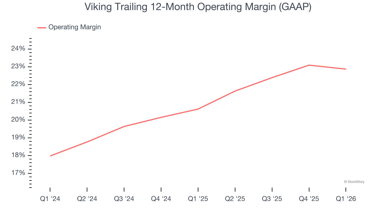 Viking Trailing 12-Month Operating Margin (GAAP)