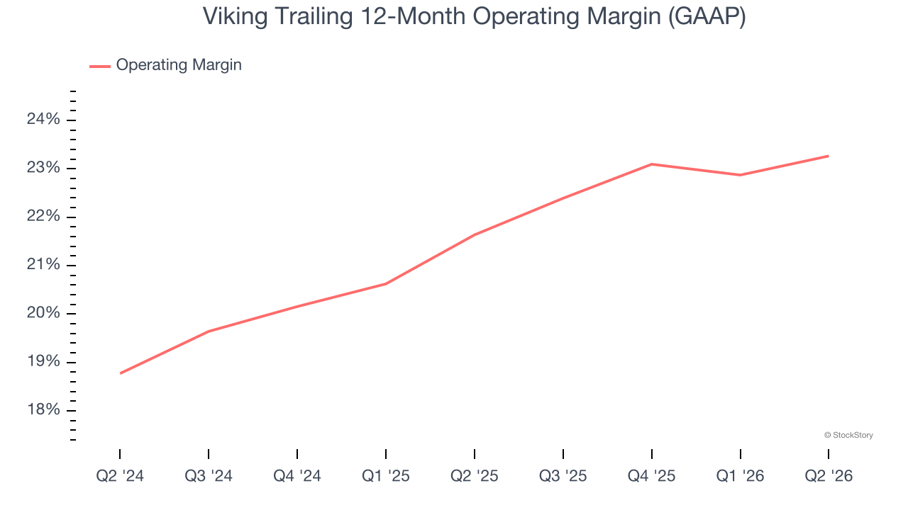 Viking Trailing 12-Month Operating Margin (GAAP)