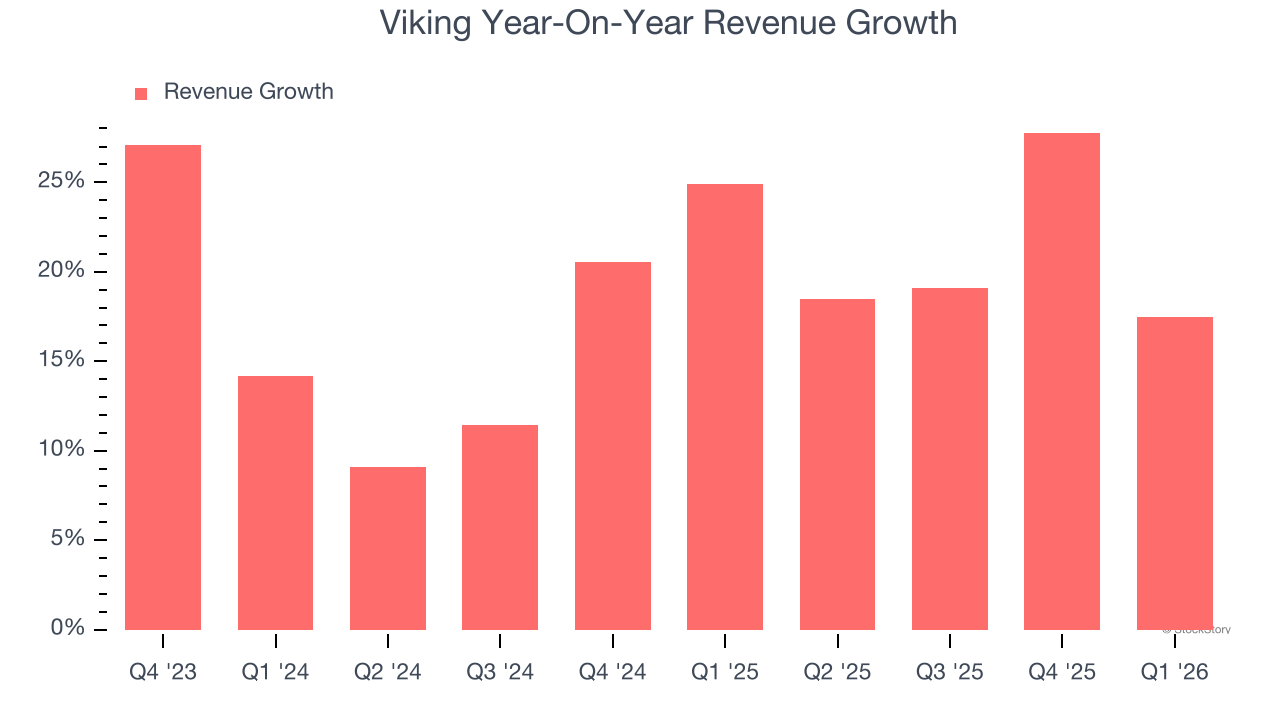 Viking Year-On-Year Revenue Growth