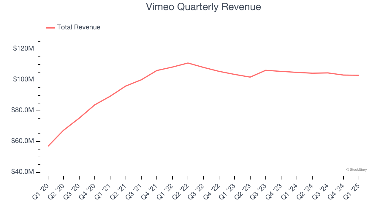 Vimeo Quarterly Revenue