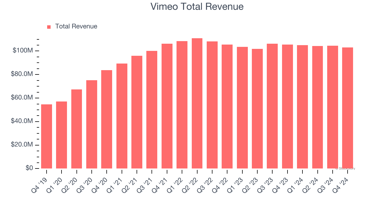 Vimeo Total Revenue