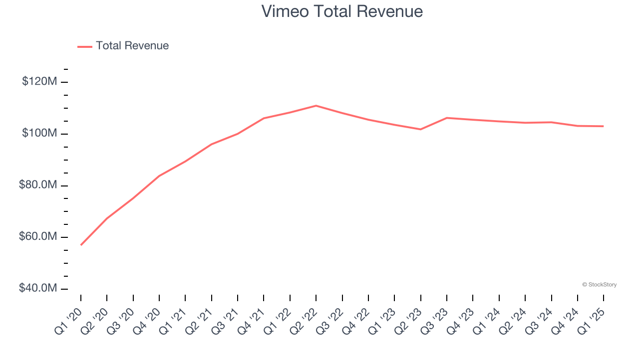 Vimeo Total Revenue