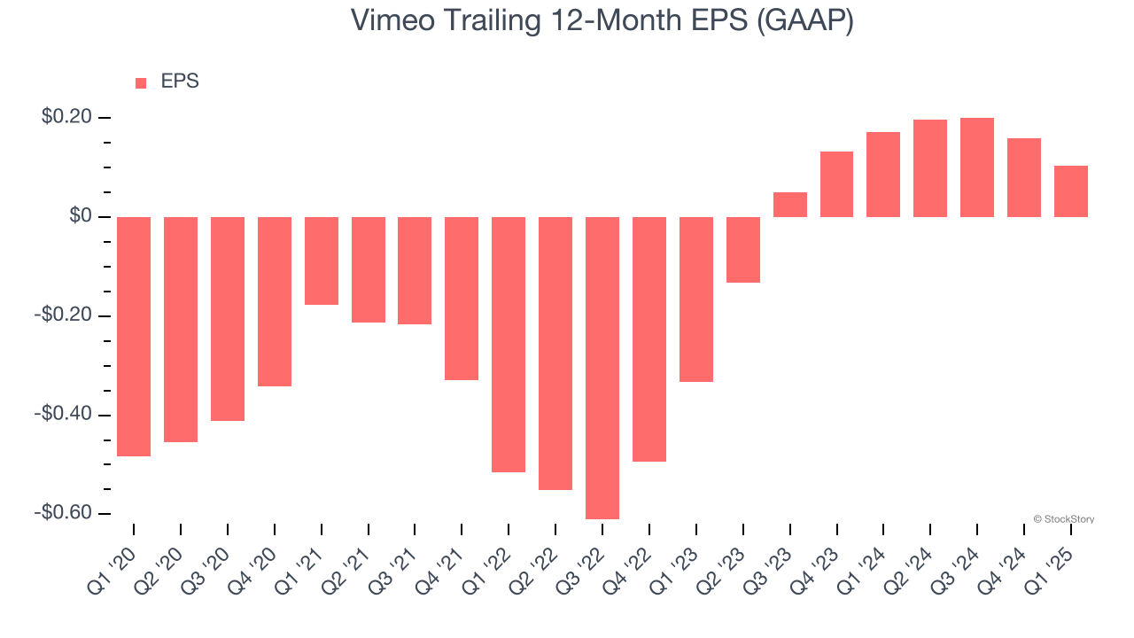 Vimeo Trailing 12-Month EPS (GAAP)