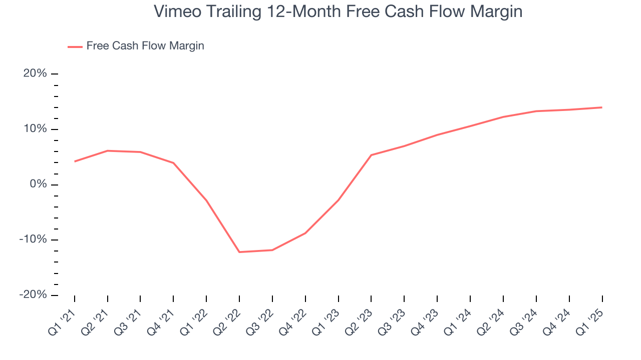 Vimeo Trailing 12-Month Free Cash Flow Margin