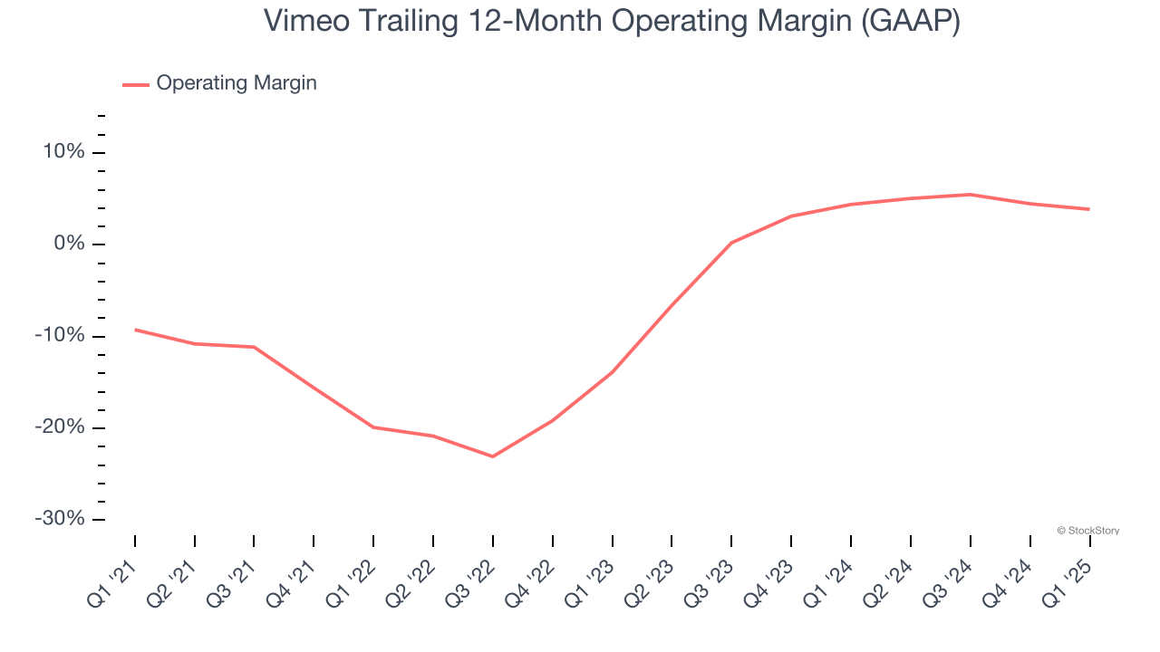 Vimeo Trailing 12-Month Operating Margin (GAAP)