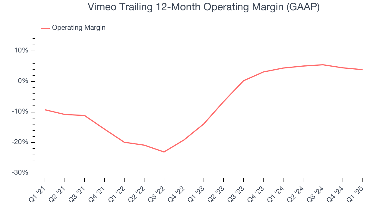 Vimeo Trailing 12-Month Operating Margin (GAAP)