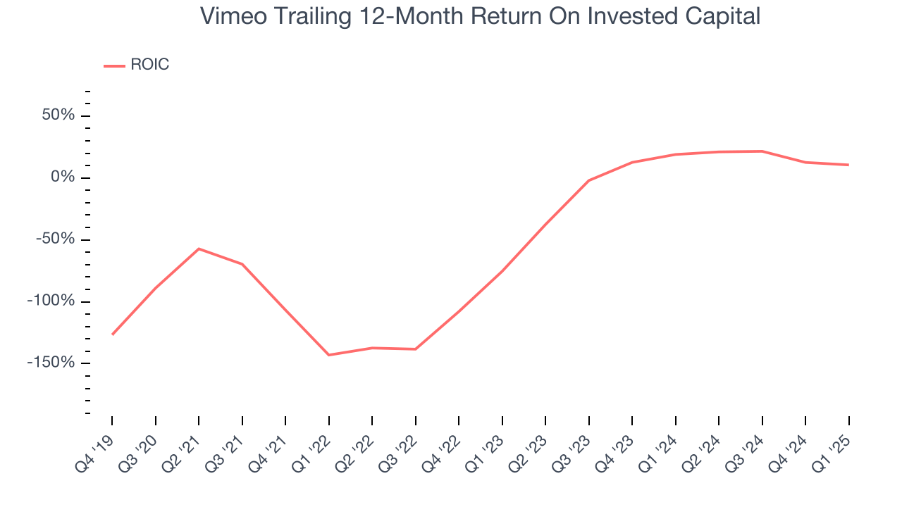 Vimeo Trailing 12-Month Return On Invested Capital
