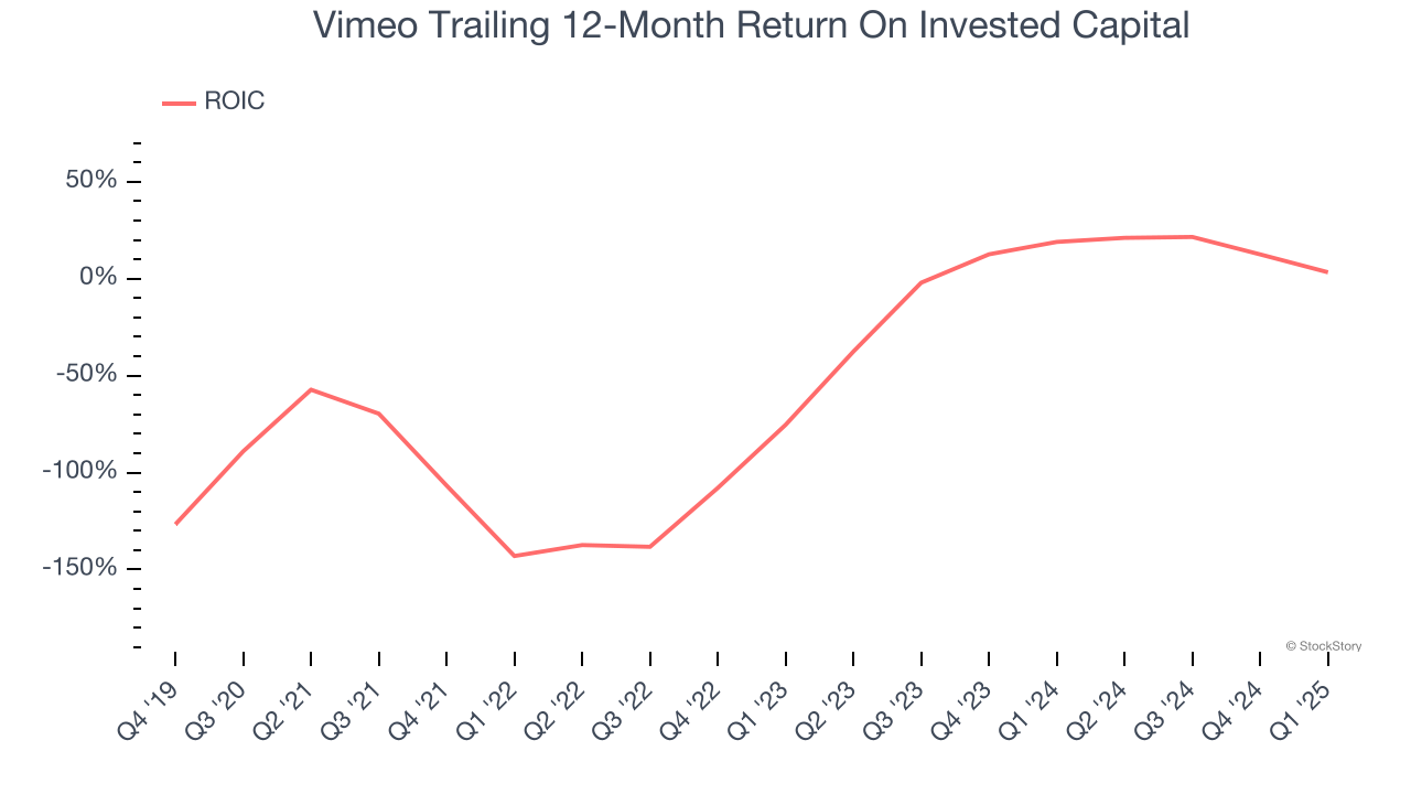 Vimeo Trailing 12-Month Return On Invested Capital