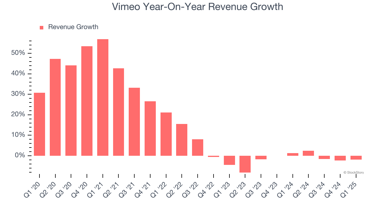 Vimeo Year-On-Year Revenue Growth